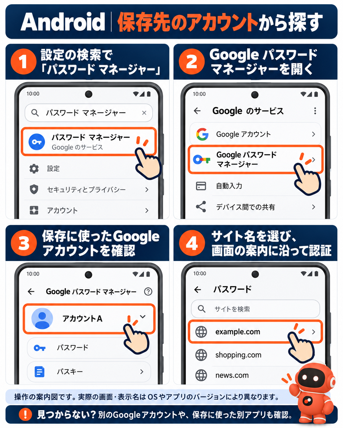 1 設定の検索で「パスワード マネージャー」。2 Google パスワード マネージャーを開く。3 保存に使ったGoogleアカウントを確認。4 サイト名を選び、画面の案内に沿って認証。JPW roboが案内する模式図。