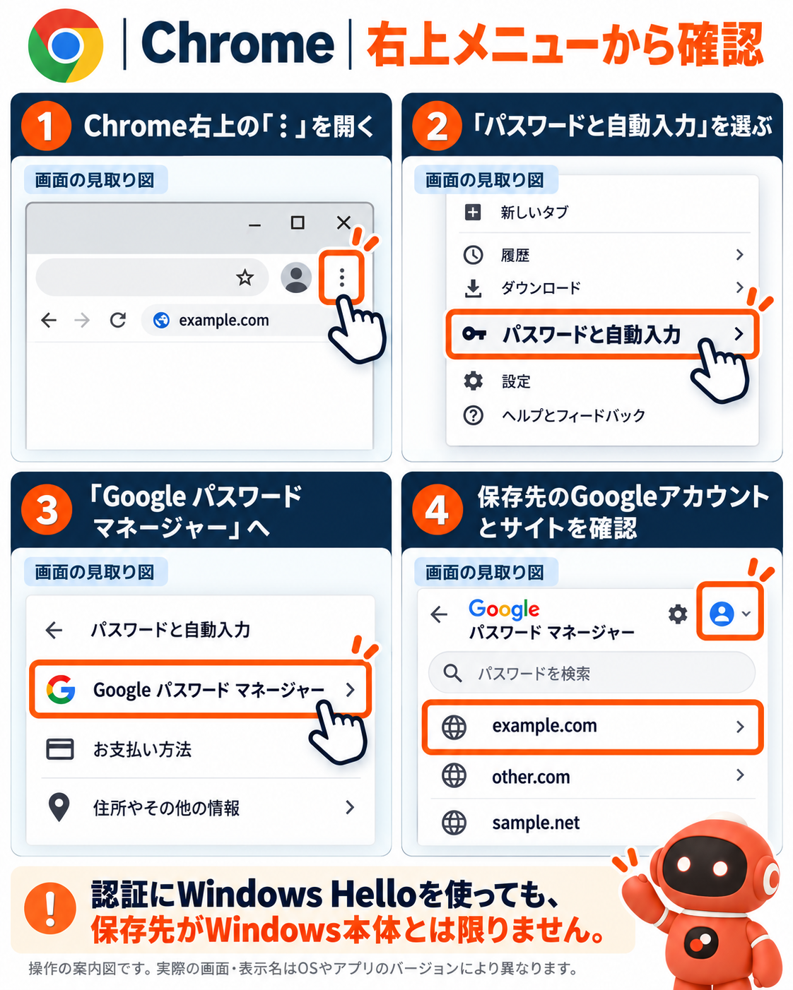 1 Chrome右上の「︙」を開く。2 「パスワードと自動入力」を選ぶ。3 「Google パスワード マネージャー」へ。4 保存先のGoogleアカウントとサイトを確認。JPW roboが案内する模式図。