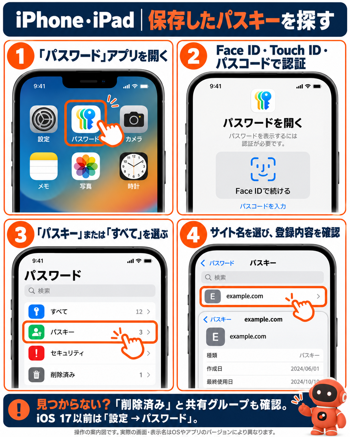 1 「パスワード」アプリを開く。2 Face ID・Touch ID・パスコードで認証。3 「パスキー」または「すべて」を選ぶ。4 サイト名を選び、登録内容を確認。JPW roboが案内する模式図。
